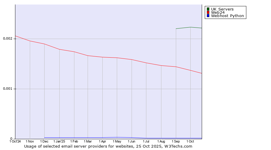 Historical trends in the usage of UK Servers vs. Web24 vs. Webhost Python