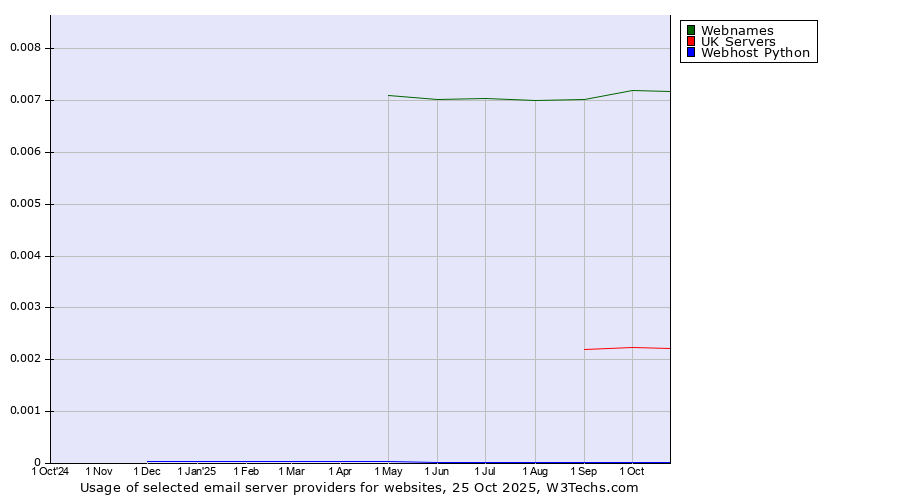 Historical trends in the usage of Webnames vs. UK Servers vs. Webhost Python
