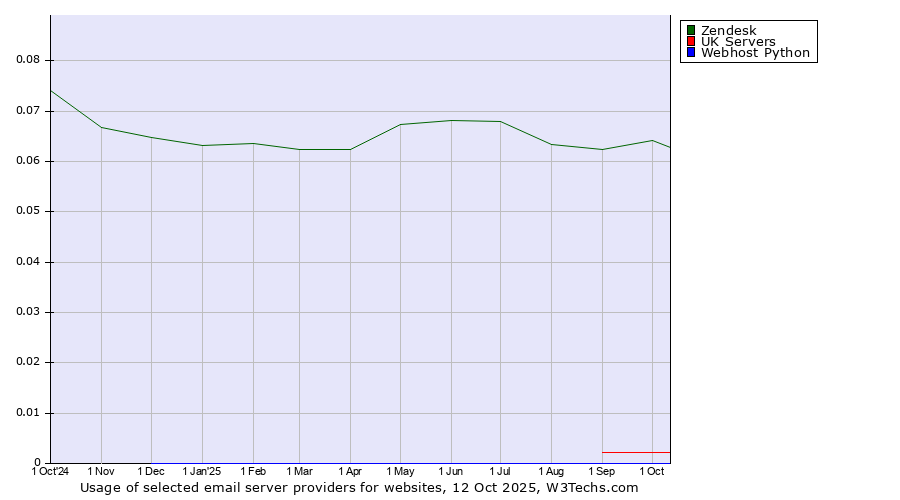Historical trends in the usage of Zendesk vs. UK Servers vs. Webhost Python