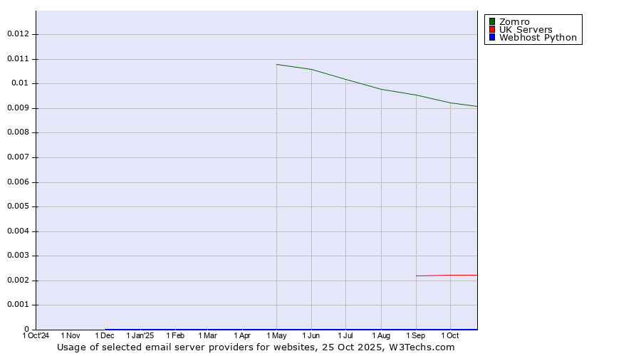 Historical trends in the usage of Zomro vs. UK Servers vs. Webhost Python