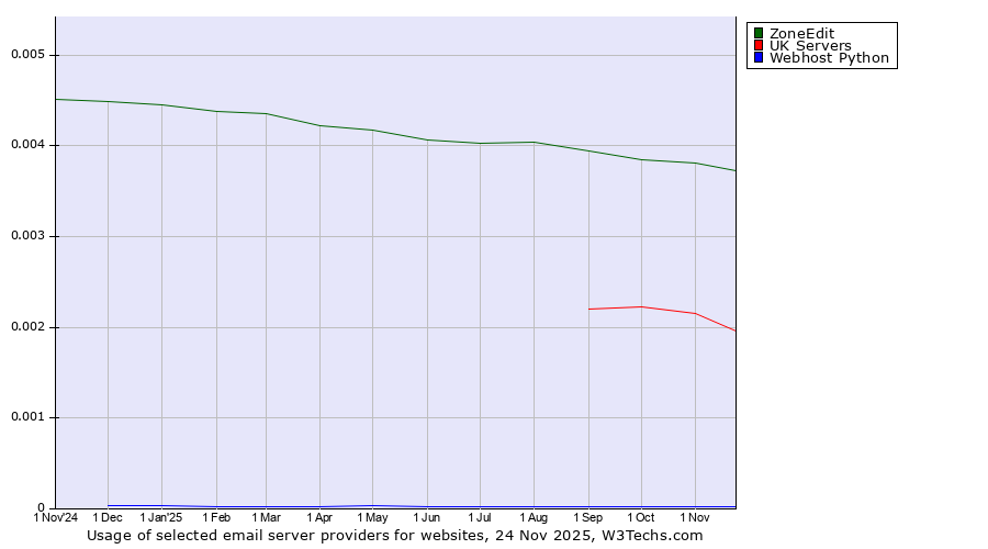 Historical trends in the usage of ZoneEdit vs. UK Servers vs. Webhost Python