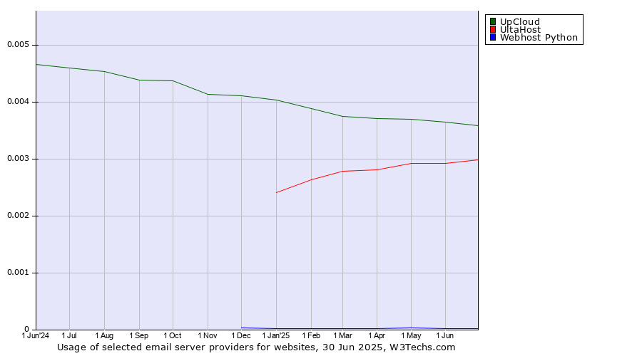 Historical trends in the usage of UpCloud vs. UltaHost vs. Webhost Python