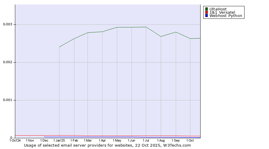 Historical trends in the usage of UltaHost vs. 1&1 Versatel vs. Webhost Python