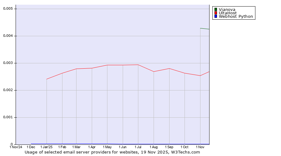 Historical trends in the usage of Vianova vs. UltaHost vs. Webhost Python