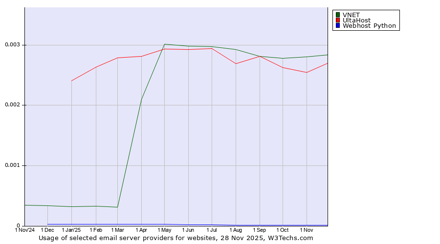Historical trends in the usage of VNET vs. UltaHost vs. Webhost Python