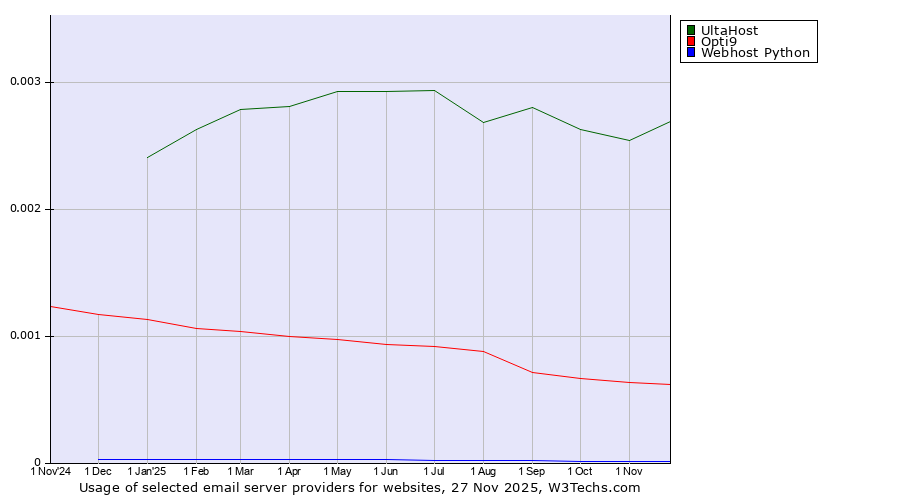 Historical trends in the usage of UltaHost vs. Opti9 vs. Webhost Python