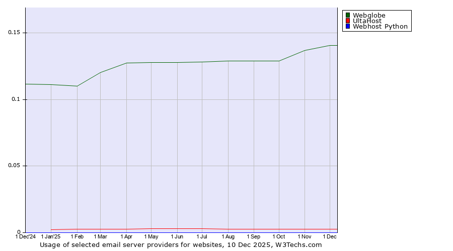 Historical trends in the usage of Webglobe vs. UltaHost vs. Webhost Python