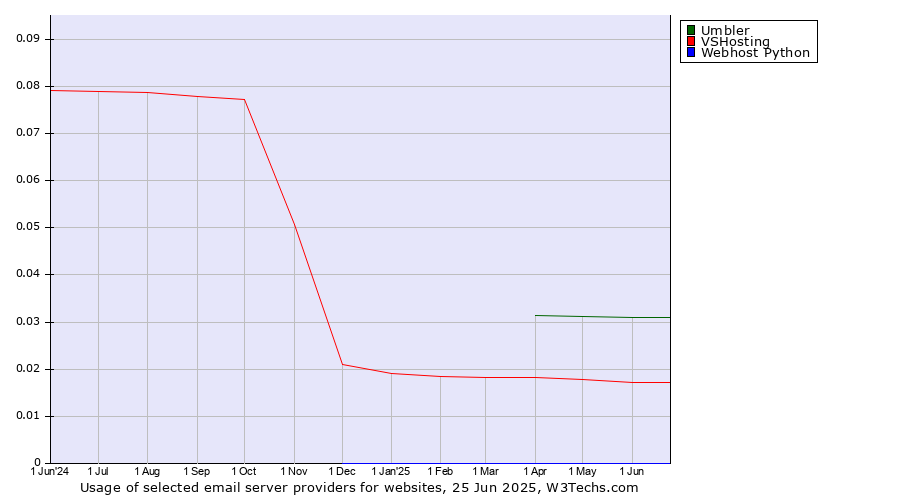Historical trends in the usage of Umbler vs. VSHosting vs. Webhost Python