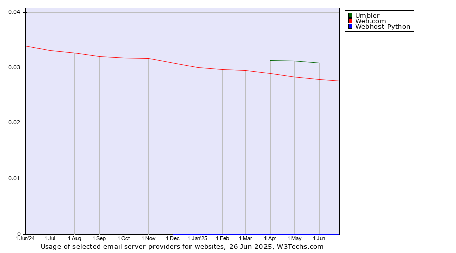 Historical trends in the usage of Umbler vs. Web.com vs. Webhost Python