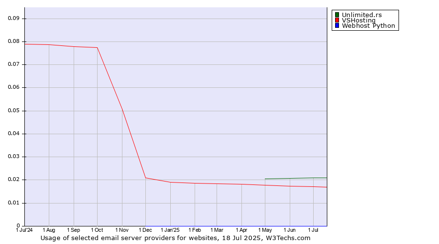 Historical trends in the usage of Unlimited.rs vs. VSHosting vs. Webhost Python