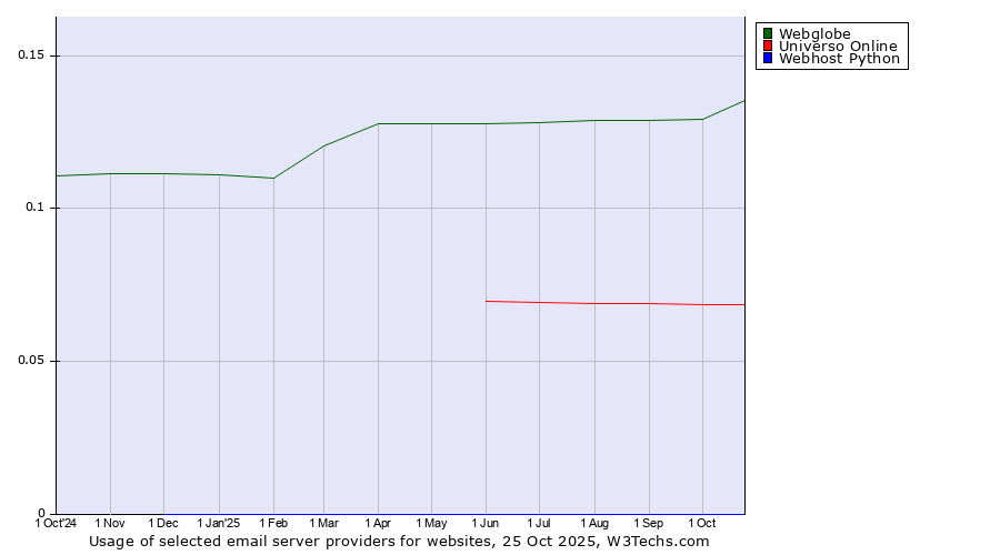 Historical trends in the usage of Webglobe vs. Universo Online vs. Webhost Python