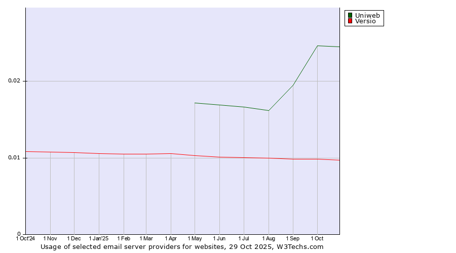 Historical trends in the usage of Uniweb vs. Versio