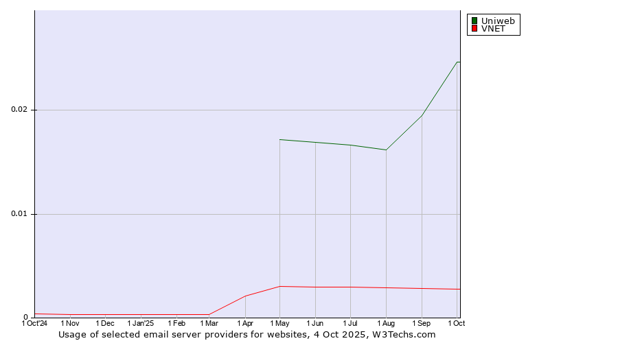 Historical trends in the usage of Uniweb vs. VNET