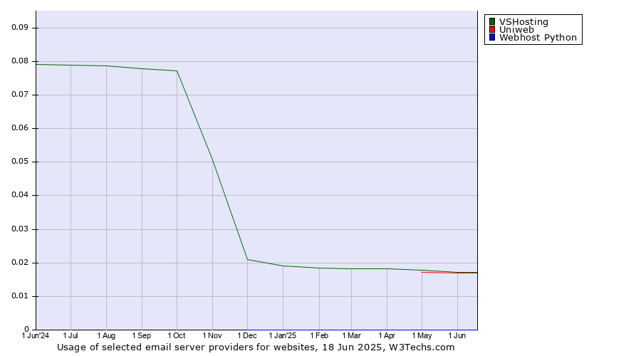 Historical trends in the usage of VSHosting vs. Uniweb vs. Webhost Python