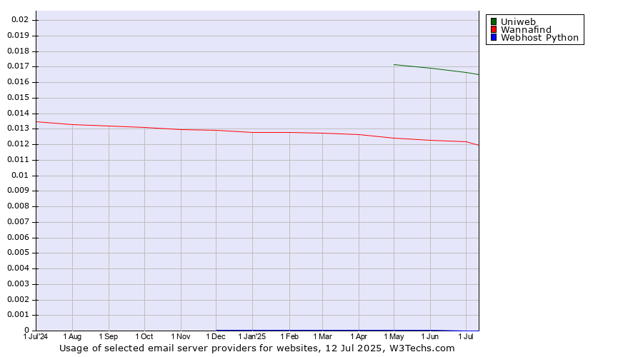 Historical trends in the usage of Uniweb vs. Wannafind vs. Webhost Python