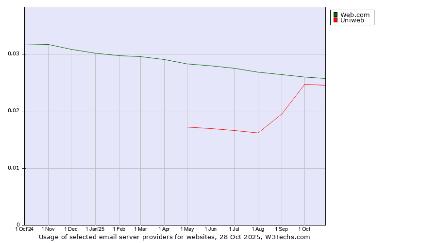 Historical trends in the usage of Web.com vs. Uniweb