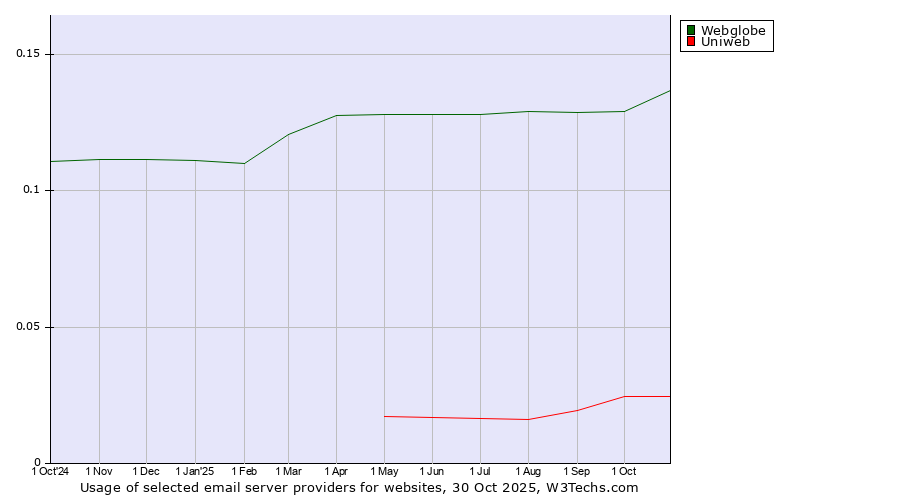Historical trends in the usage of Webglobe vs. Uniweb