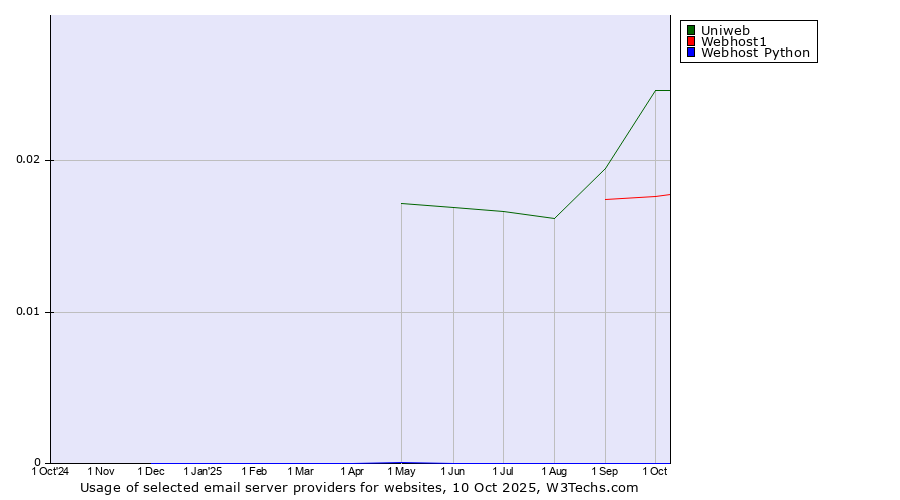 Historical trends in the usage of Uniweb vs. Webhost1 vs. Webhost Python