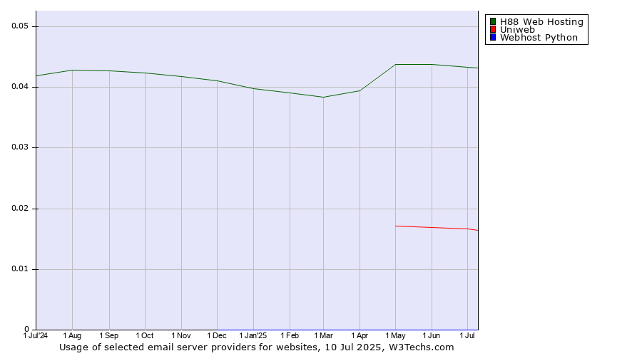 Historical trends in the usage of H88 Web Hosting vs. Uniweb vs. Webhost Python