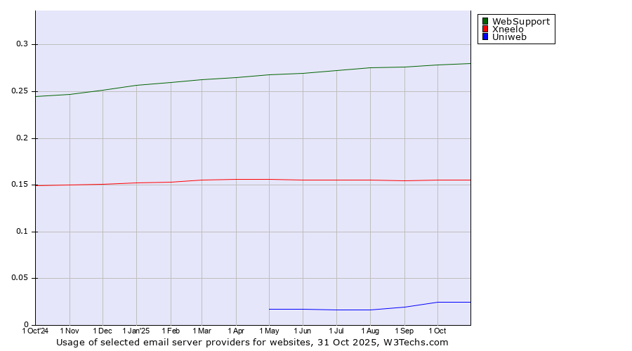 Historical trends in the usage of WebSupport vs. Xneelo vs. Uniweb