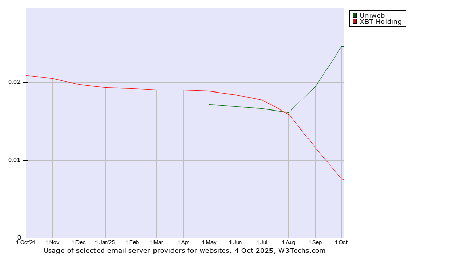Historical trends in the usage of Uniweb vs. XBT Holding