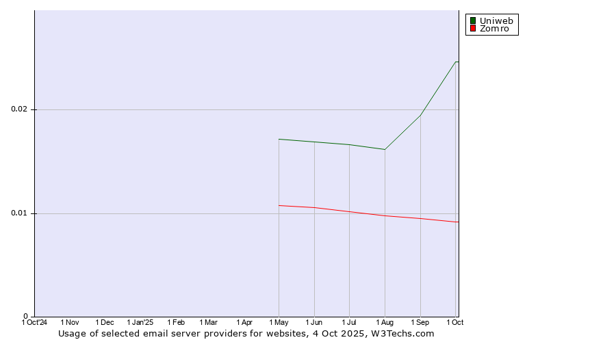 Historical trends in the usage of Uniweb vs. Zomro