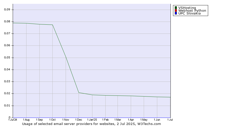 Historical trends in the usage of VSHosting vs. Webhost Python vs. UPC Slovakia