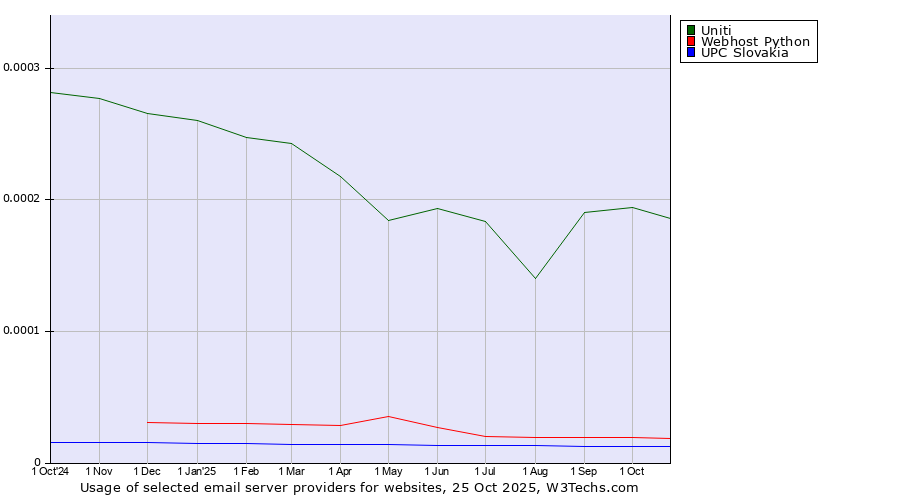 Historical trends in the usage of Uniti vs. Webhost Python vs. UPC Slovakia