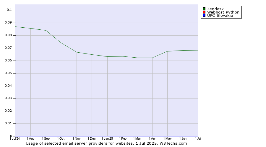 Historical trends in the usage of Zendesk vs. Webhost Python vs. UPC Slovakia