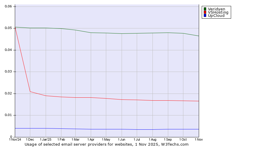 Historical trends in the usage of Veridyen vs. VSHosting vs. UpCloud