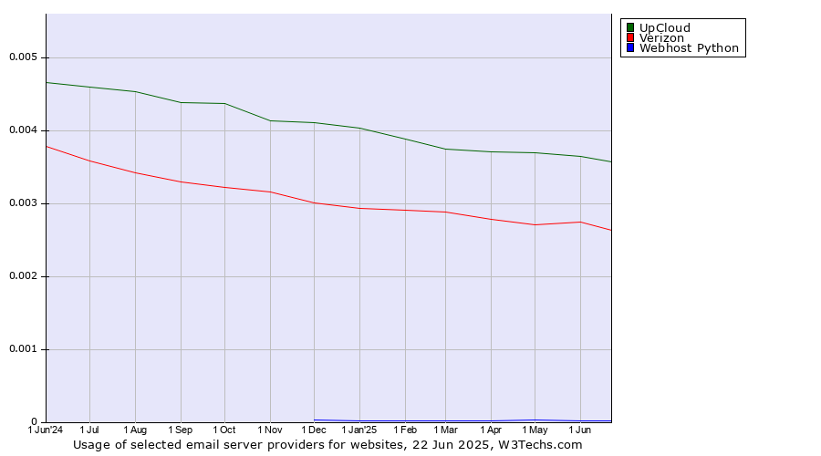 Historical trends in the usage of UpCloud vs. Verizon vs. Webhost Python