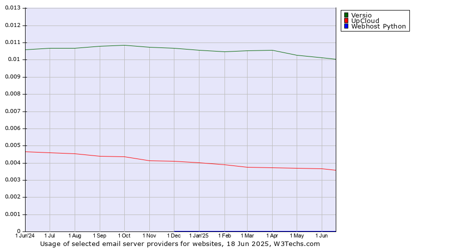 Historical trends in the usage of Versio vs. UpCloud vs. Webhost Python