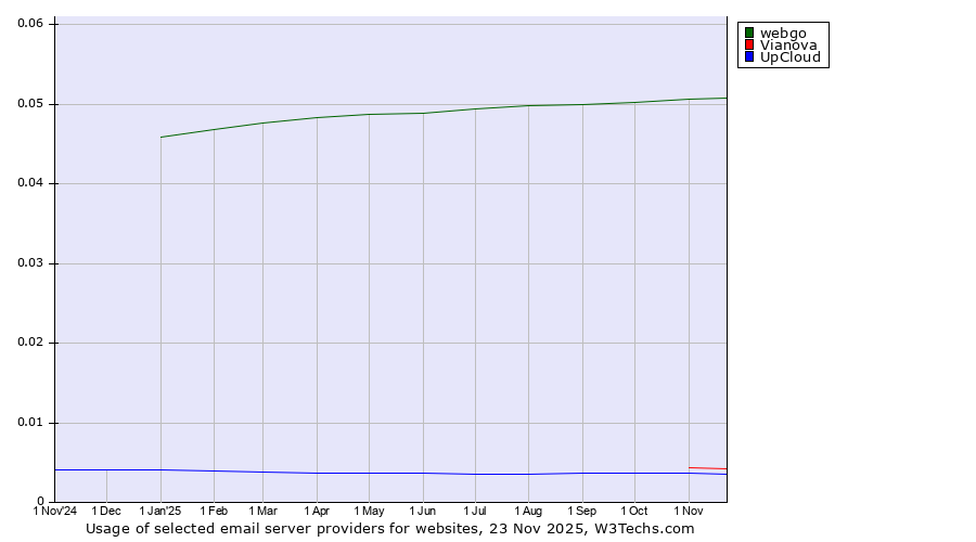 Historical trends in the usage of webgo vs. Vianova vs. UpCloud