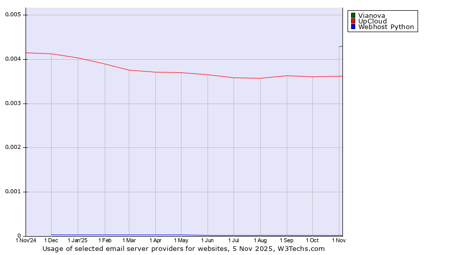Historical trends in the usage of Vianova vs. UpCloud vs. Webhost Python