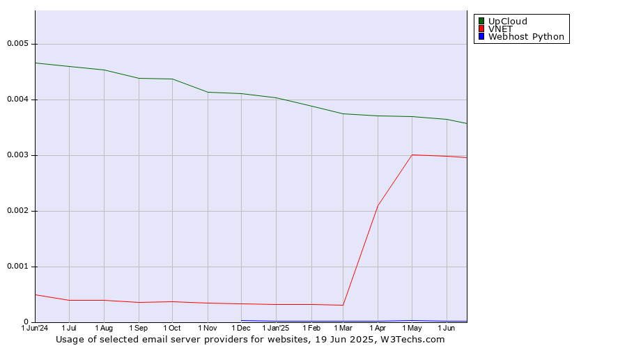 Historical trends in the usage of UpCloud vs. VNET vs. Webhost Python