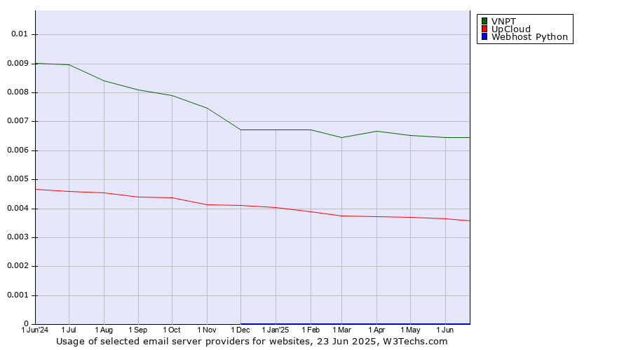 Historical trends in the usage of VNPT vs. UpCloud vs. Webhost Python