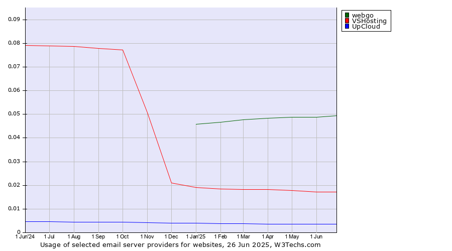 Historical trends in the usage of webgo vs. VSHosting vs. UpCloud