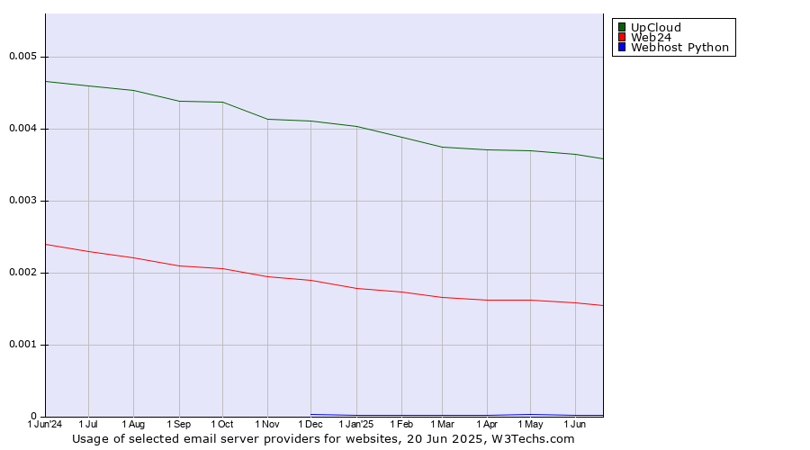Historical trends in the usage of UpCloud vs. Web24 vs. Webhost Python