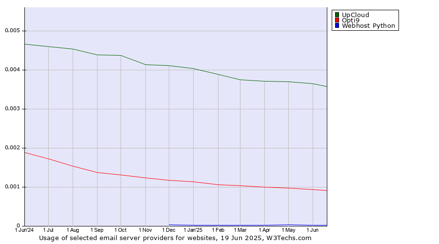 Historical trends in the usage of UpCloud vs. Opti9 vs. Webhost Python
