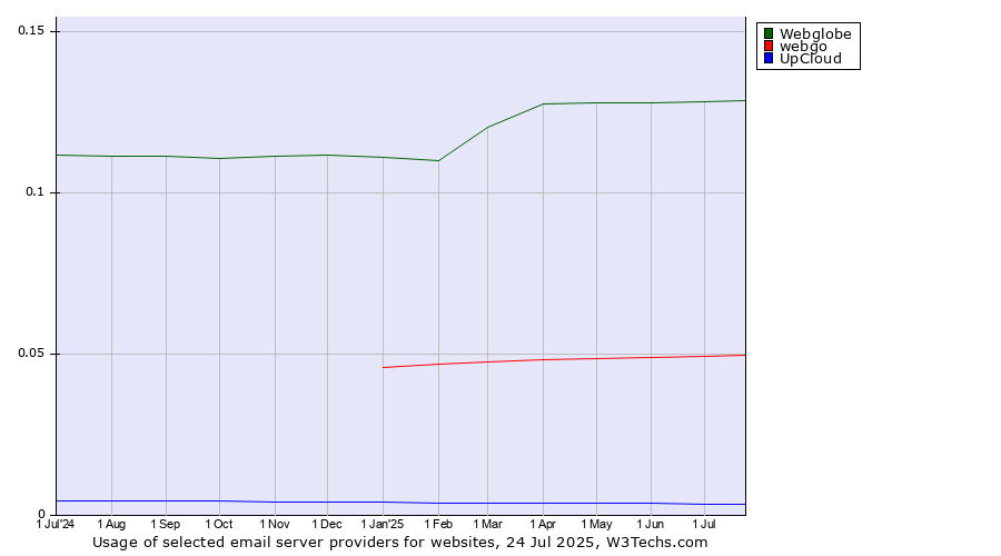 Historical trends in the usage of Webglobe vs. webgo vs. UpCloud