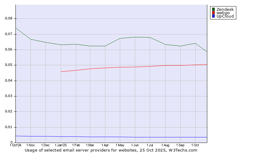 Historical trends in the usage of Zendesk vs. webgo vs. UpCloud