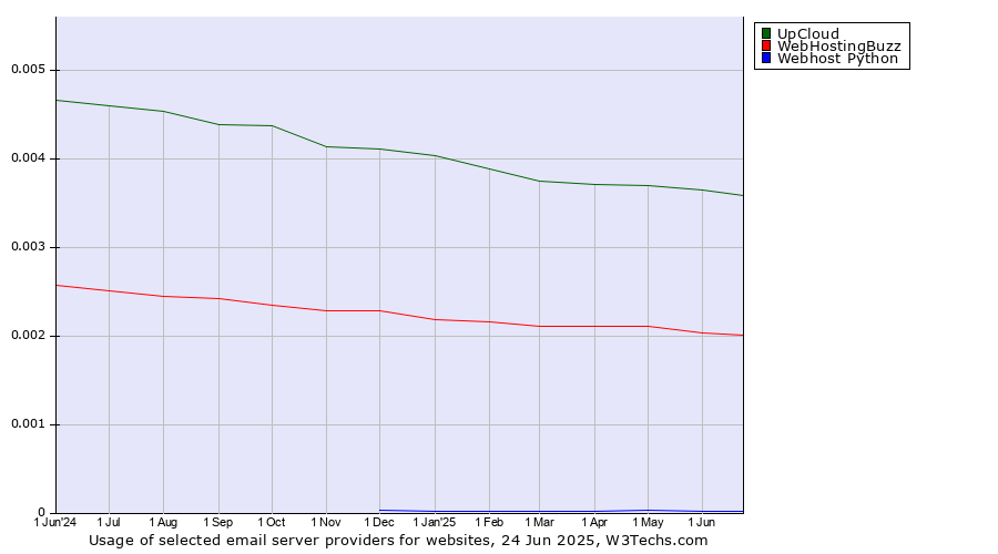 Historical trends in the usage of UpCloud vs. WebHostingBuzz vs. Webhost Python