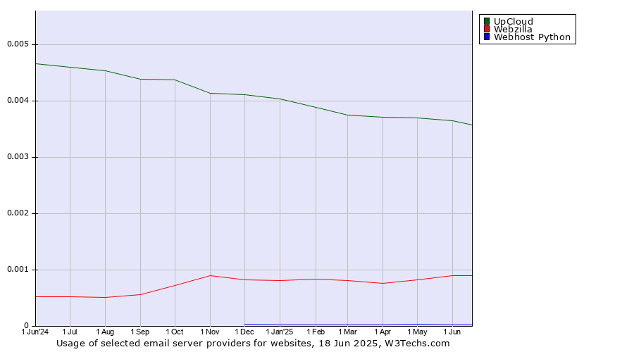 Historical trends in the usage of UpCloud vs. Webzilla vs. Webhost Python
