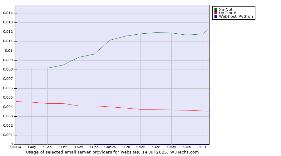 Historical trends in the usage of XinNet vs. UpCloud vs. Webhost Python