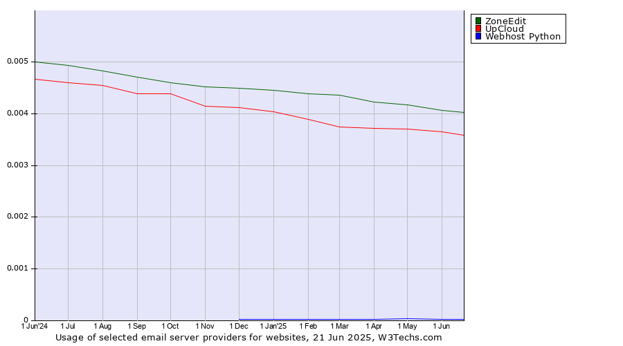 Historical trends in the usage of ZoneEdit vs. UpCloud vs. Webhost Python