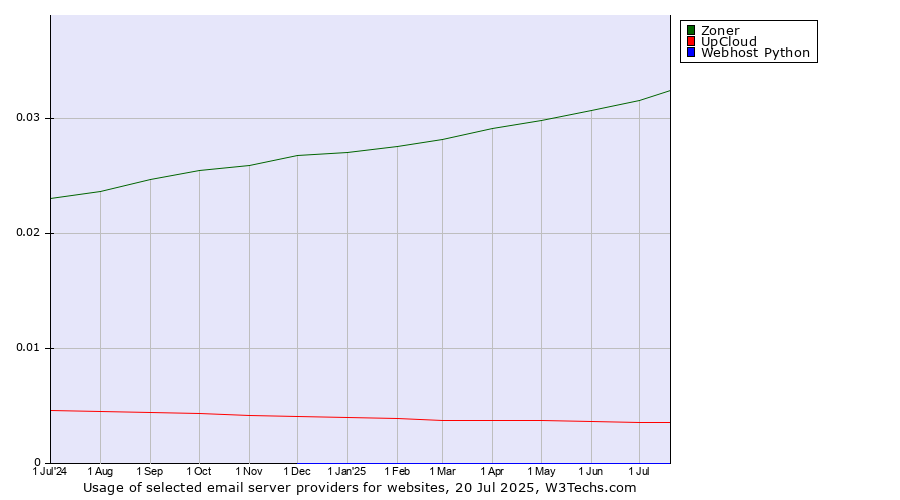 Historical trends in the usage of Zoner vs. UpCloud vs. Webhost Python