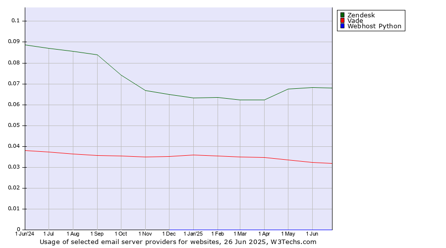 Historical trends in the usage of Zendesk vs. Vade vs. Webhost Python