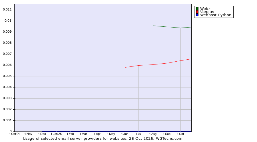 Historical trends in the usage of Webzi vs. Vangus vs. Webhost Python