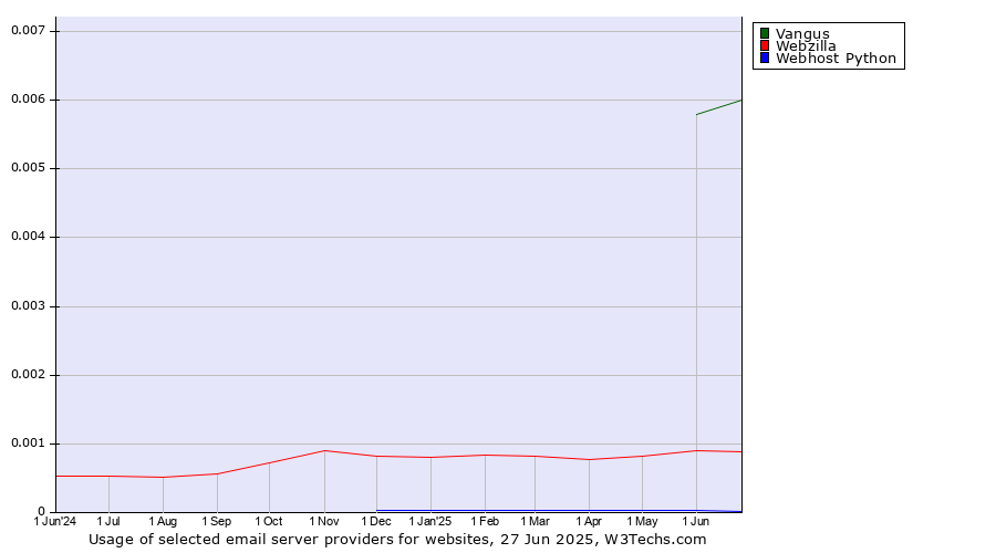 Historical trends in the usage of Vangus vs. Webzilla vs. Webhost Python