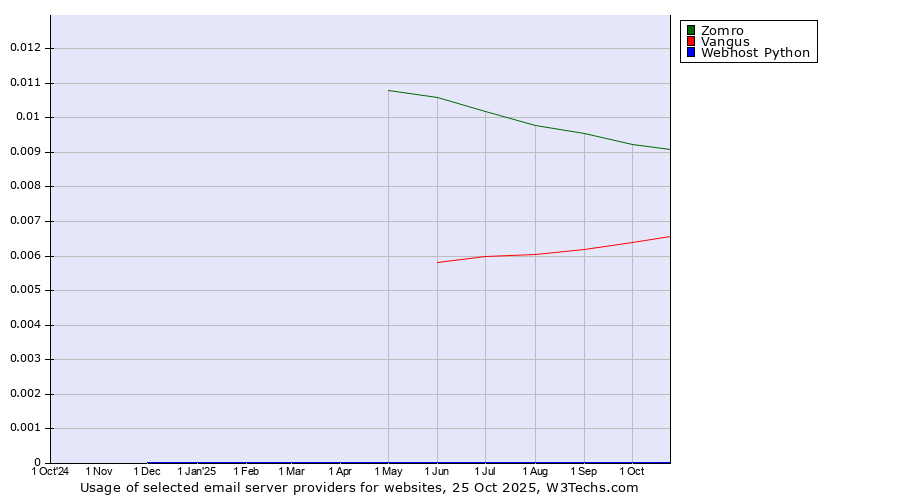 Historical trends in the usage of Zomro vs. Vangus vs. Webhost Python